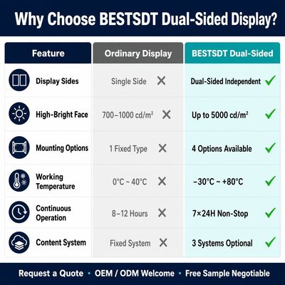 55 Inch Dual Sided High Brightness 3000 Nits Semi Outdoor Showcase Digital Signage Display Screen for Retail Shop